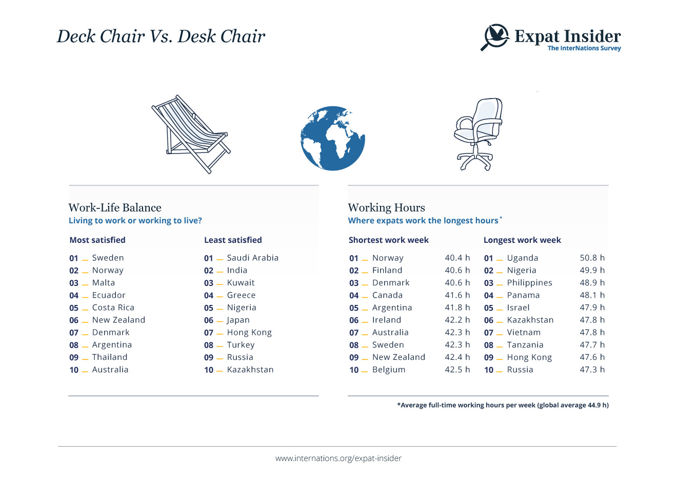 Deckchair vs. Desk Chair - infographic
