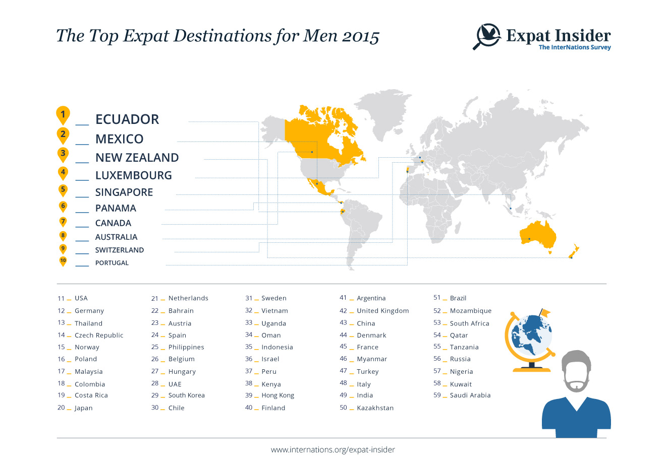 Top Expat destinations for Men 2015 — infographic