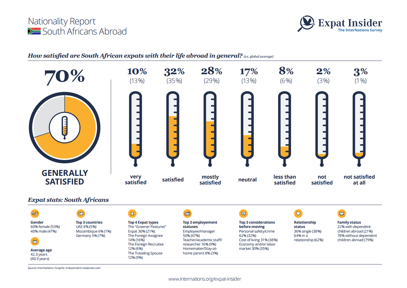 Expat statistics on South Africans abroad - infographic