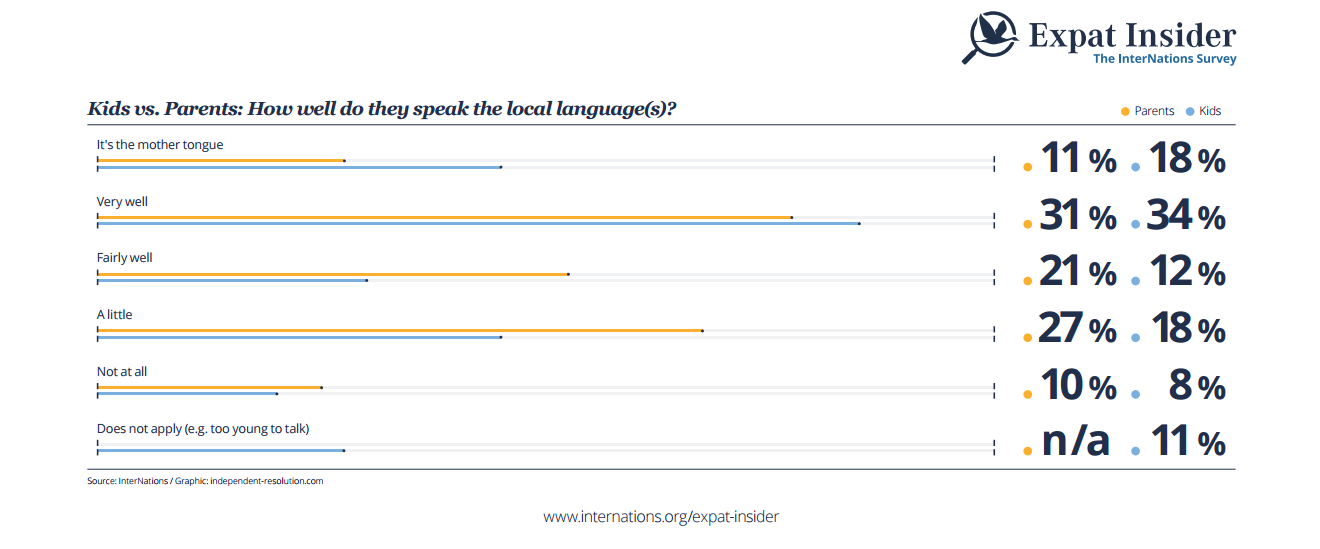 Language skills among expats and their kids - infographic