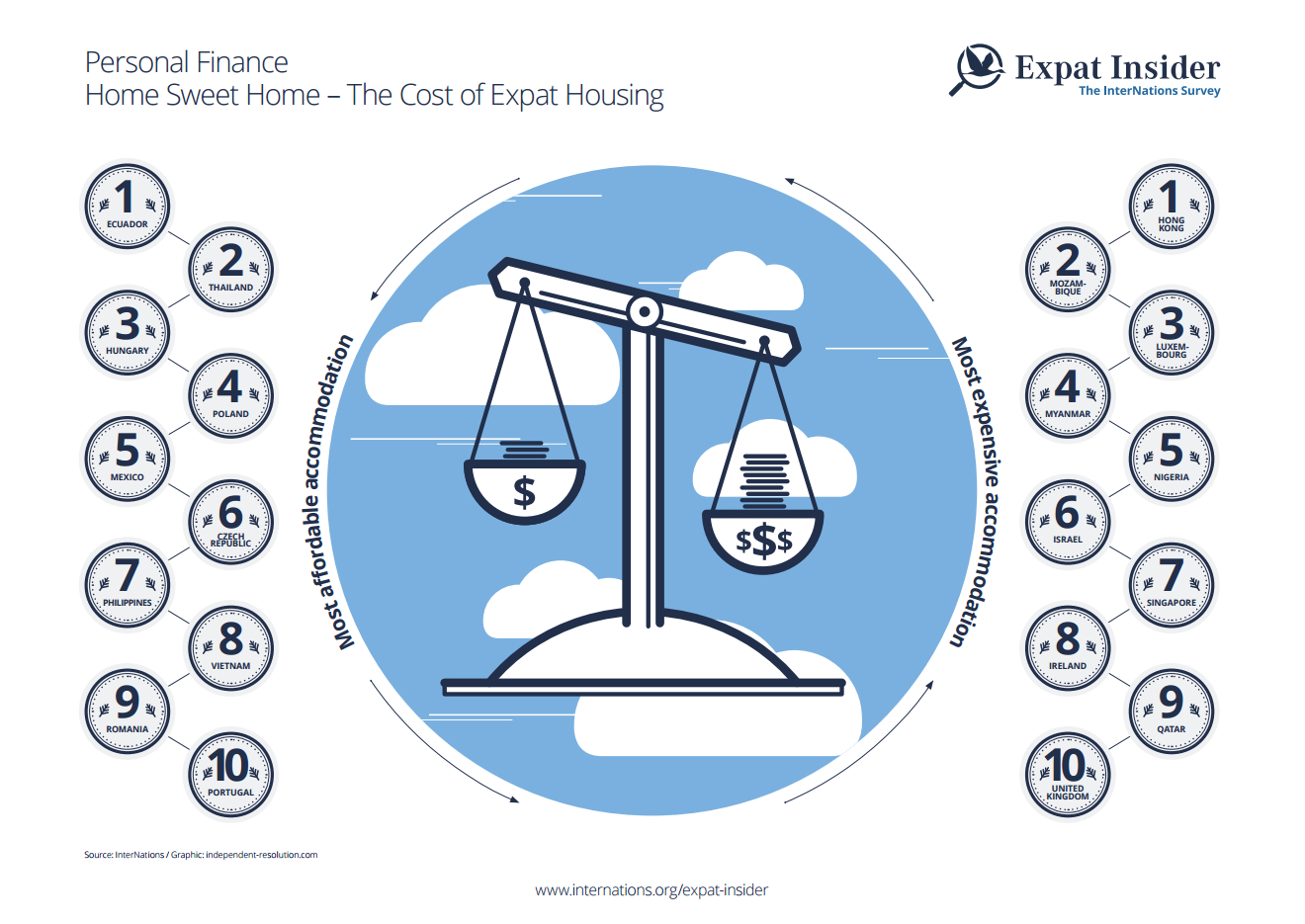 The cost of expat housing - infographic