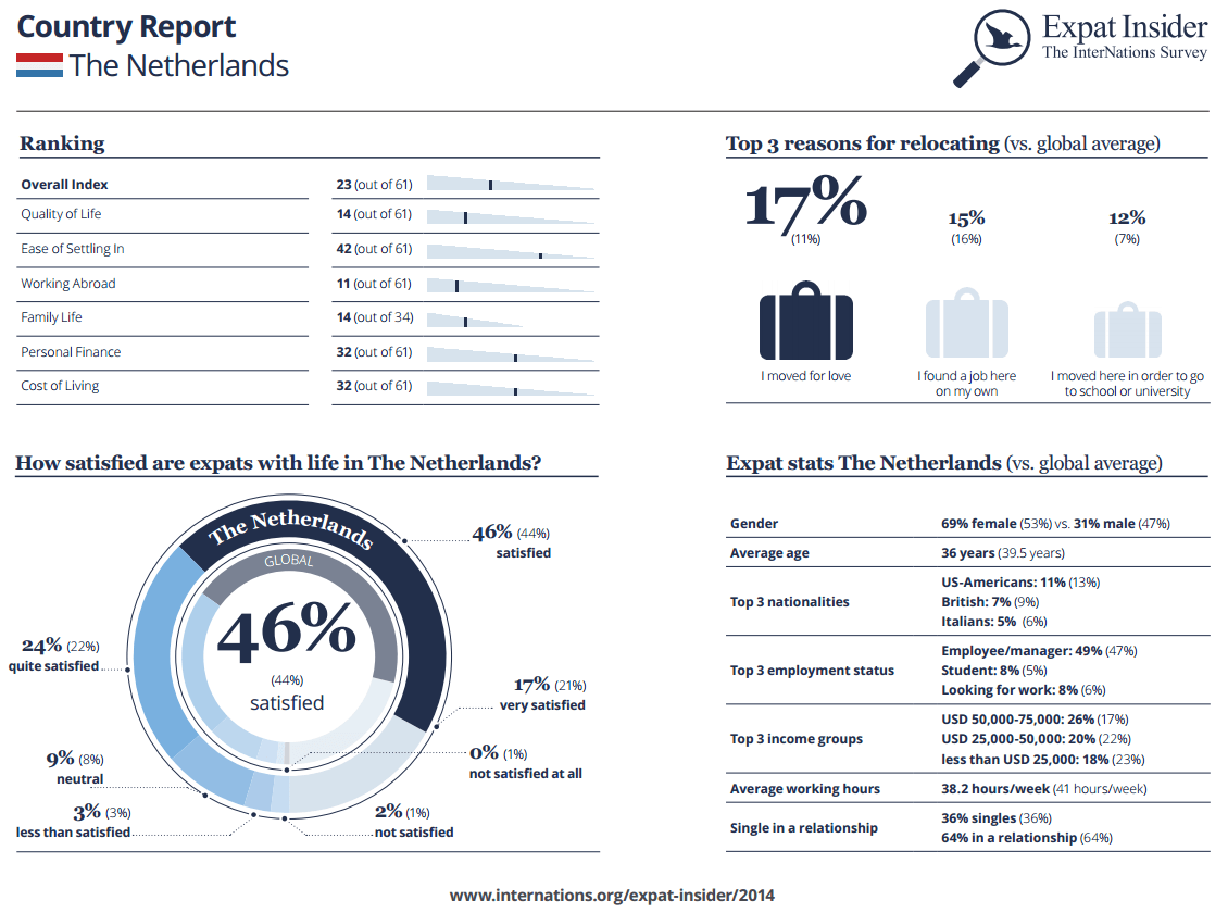 Expat Statistics Netherlands infographic