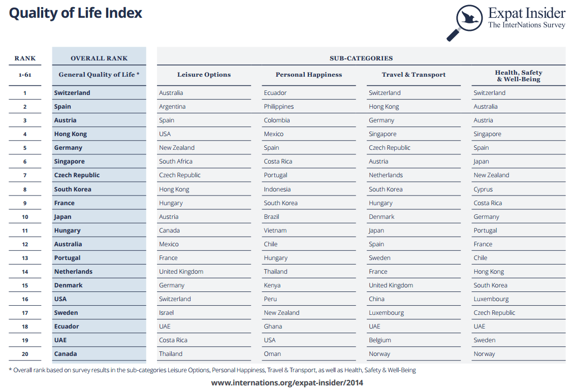 Quality of Life Index