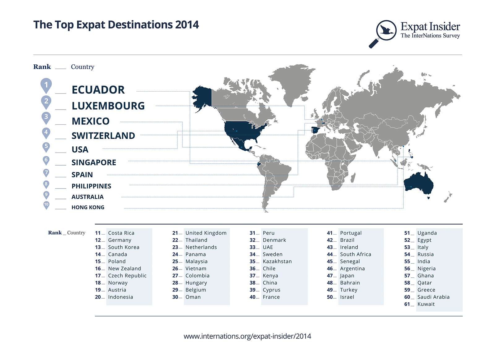 Expat Destinations infographic